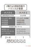 必須脂肪酸、理想のバランス比