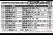 30代から60代の女性に聞いた「好きなジャニーズ妻」ランキング