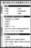 主にかかってくるお金のリスト