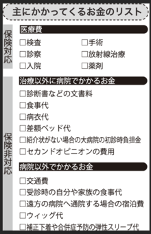 主にかかってくるお金のリスト