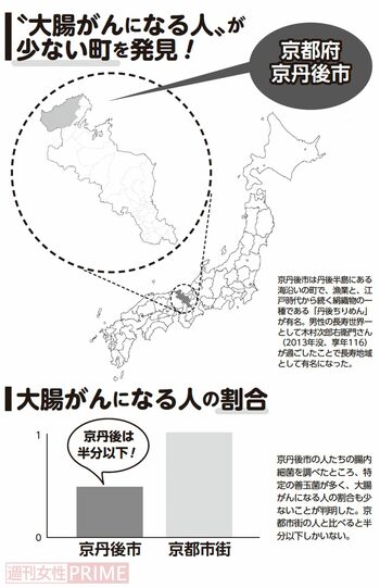 “大腸がんになる人”が少ない町「京丹後市」