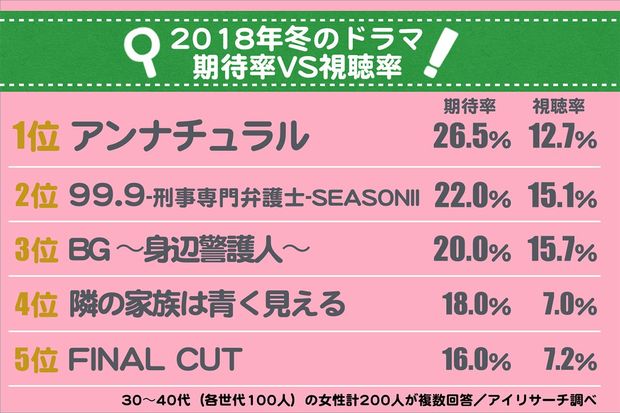 期待率は200人が全19項目から複数回答した割合／初回視聴率はビデオリサーチ調べ