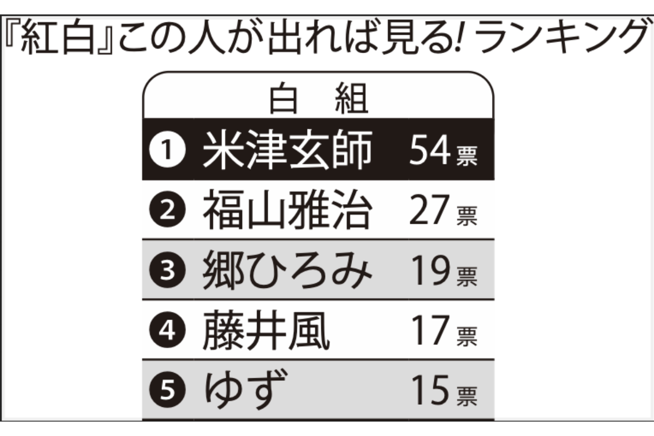 「紅白にこの人が出れば見る」白組ランキングTOP5