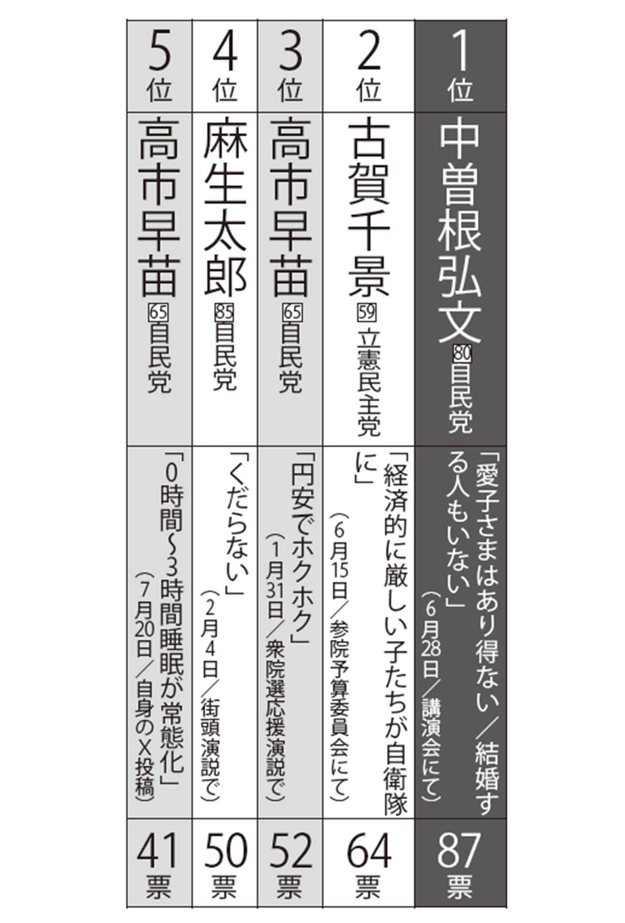 「女性1000人がジャッジ」政治家失言ランキング