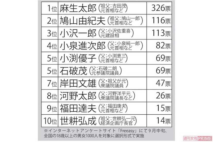 庶民の気持ちがわからない「世襲政治家」ランキング　※インターネットアンケートサイト「Freeasy」にて9月中旬、全国の18歳以上の男女1000人を対象に選択形式で実施