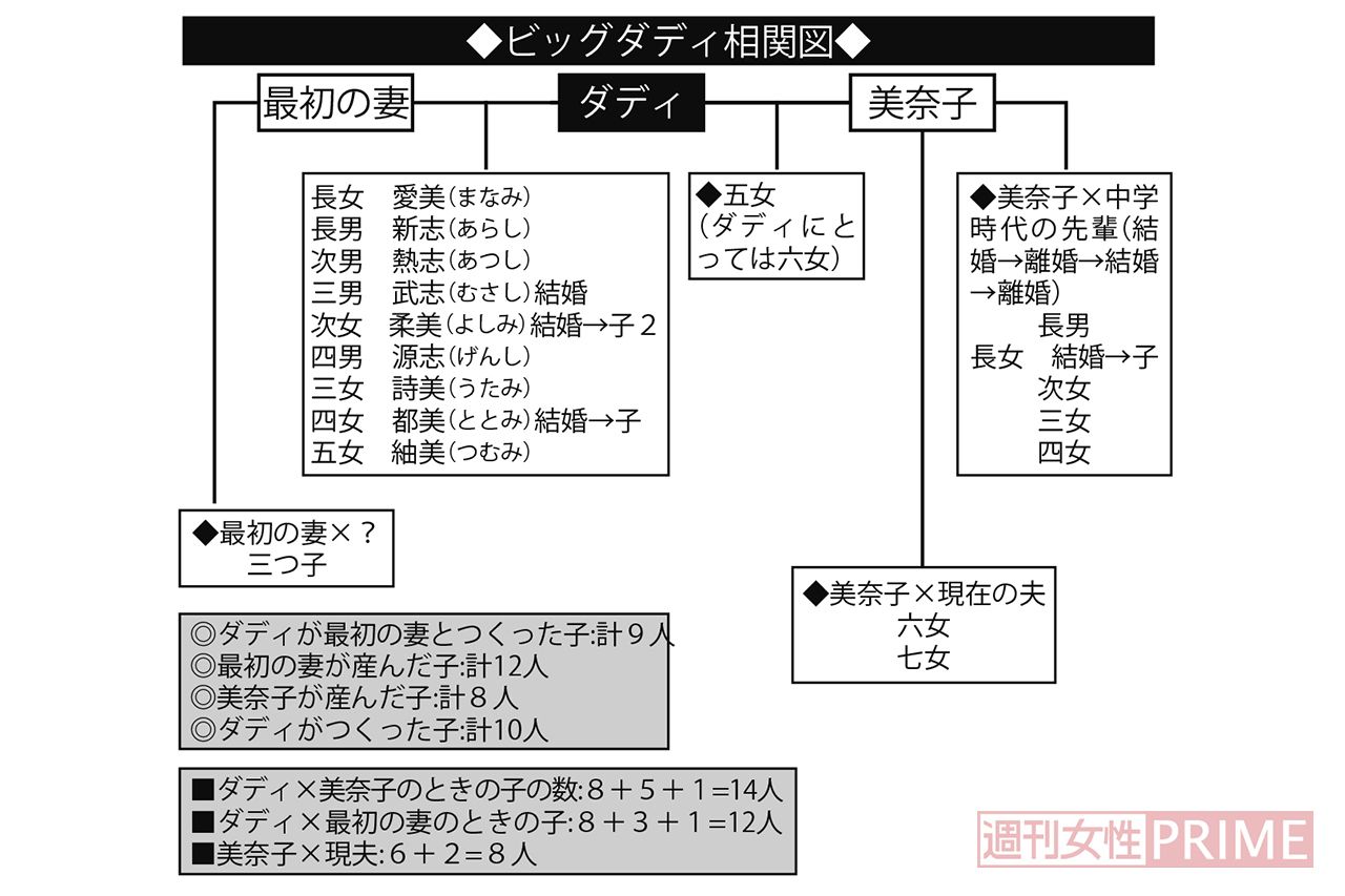 ビッグダディ相関図