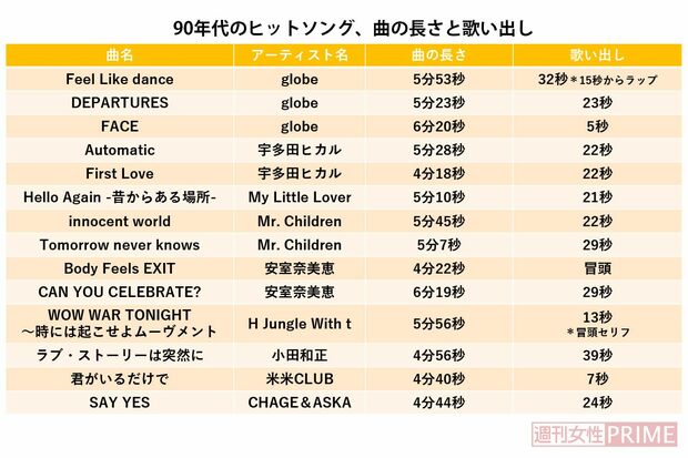 90年代ヒットソング、曲の長さと歌い出し
