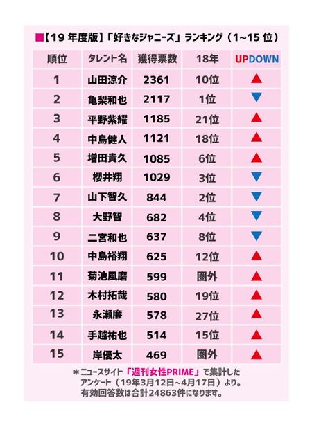 「好きなジャニーズ2019」1-15位 ※週刊女性PRIME記事内の画像をクリックすると、2018年のランキングへ飛びます