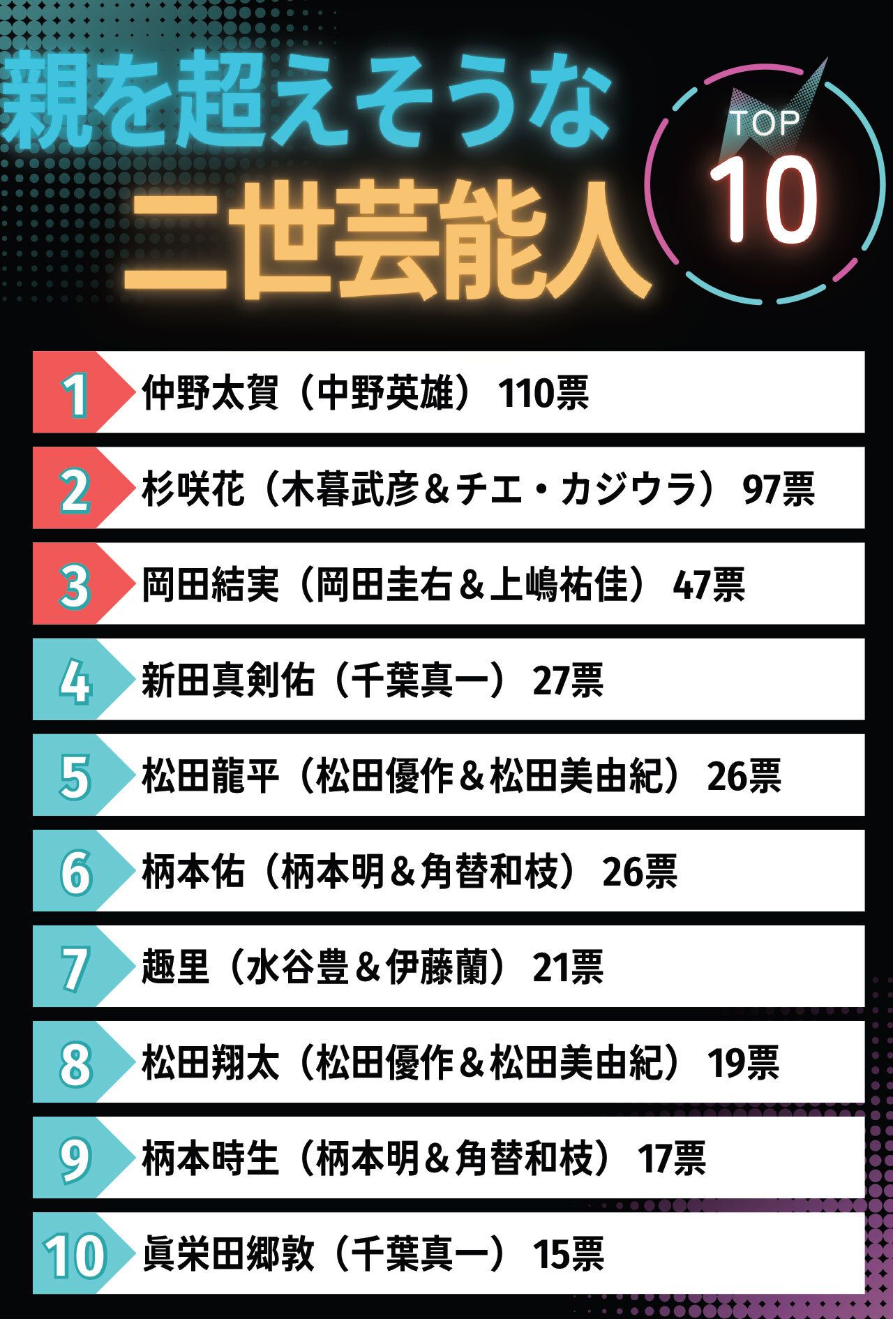 親を超えそうな二世芸能人ランキングTOP10