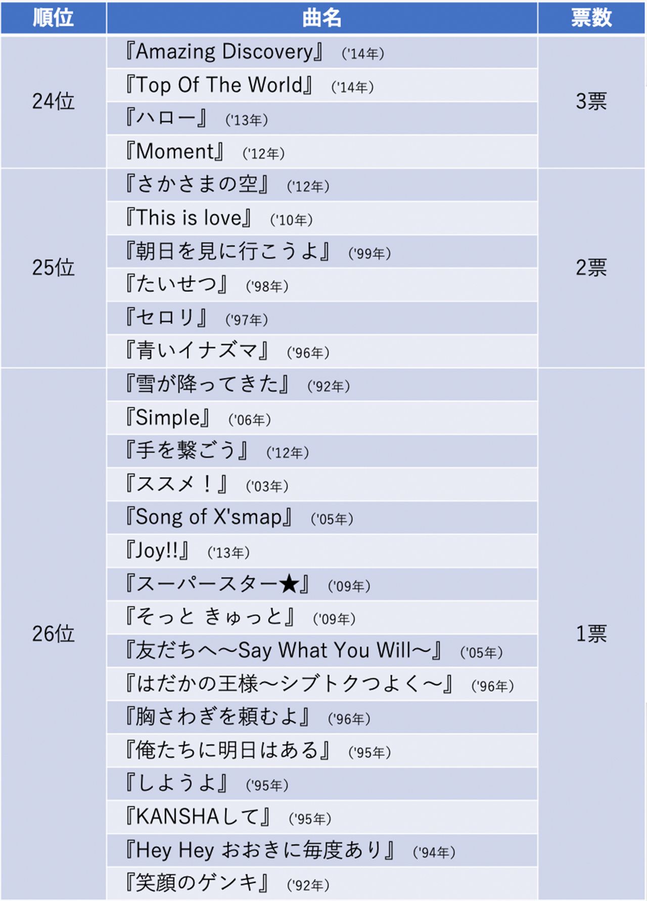 777人が選んだSMAPベストソングランキング「24位〜26位」『週刊女性PRIME』で集計したアンケート（20年9月9日〜9月19日）より