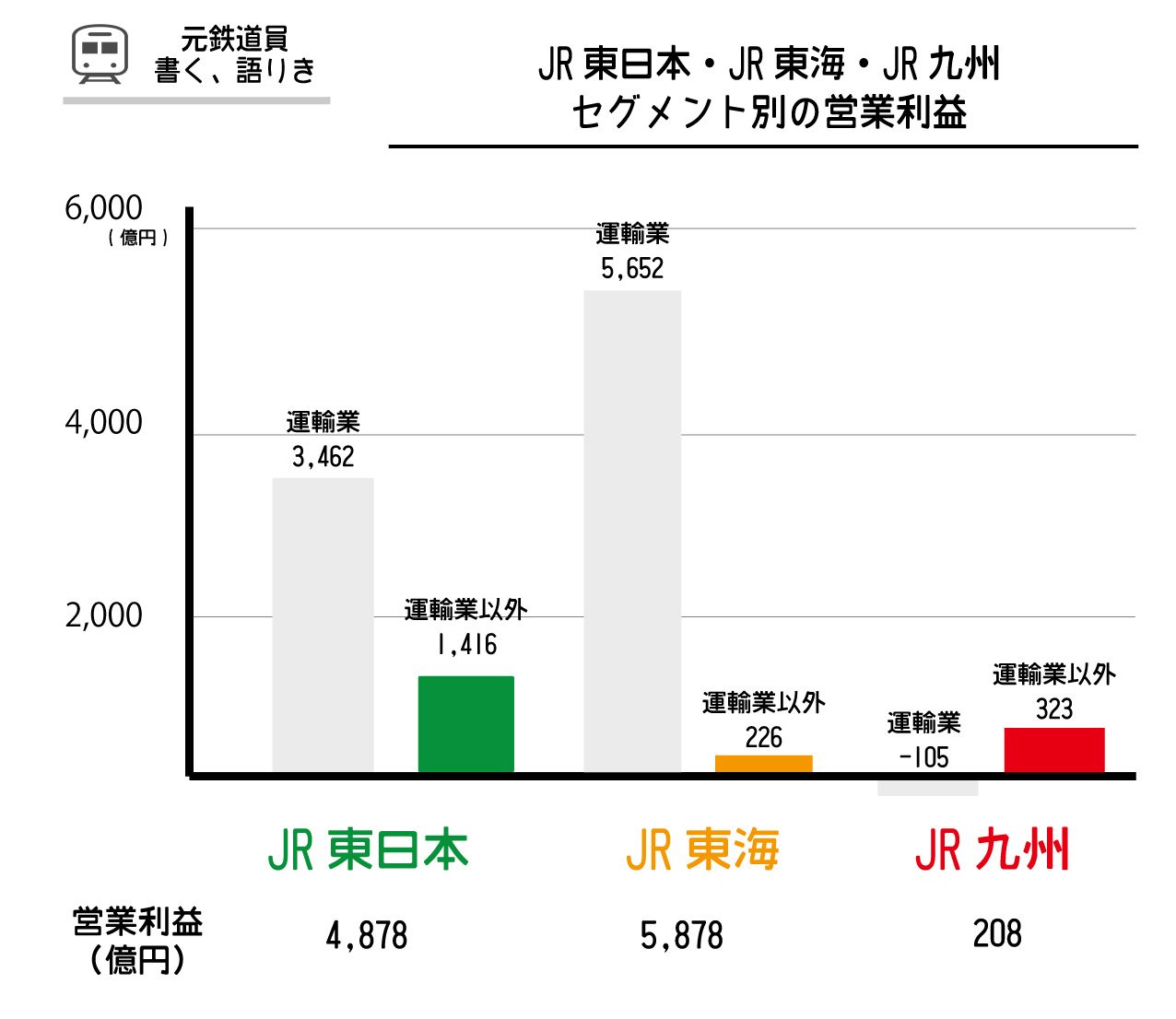 左からJR東日本・JR東海・JR九州の営業利益をグラフ化
