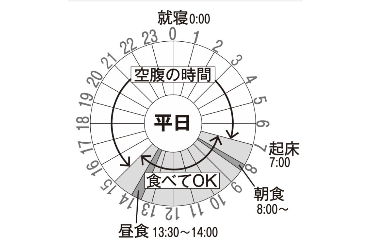 【平日】ダイエッター小堀智未さんの1日の食事スケジュール：朝と昼は自由に食べて夕食を抜き、15時から翌朝8時まで断食。会社への往復は徒歩が日課に