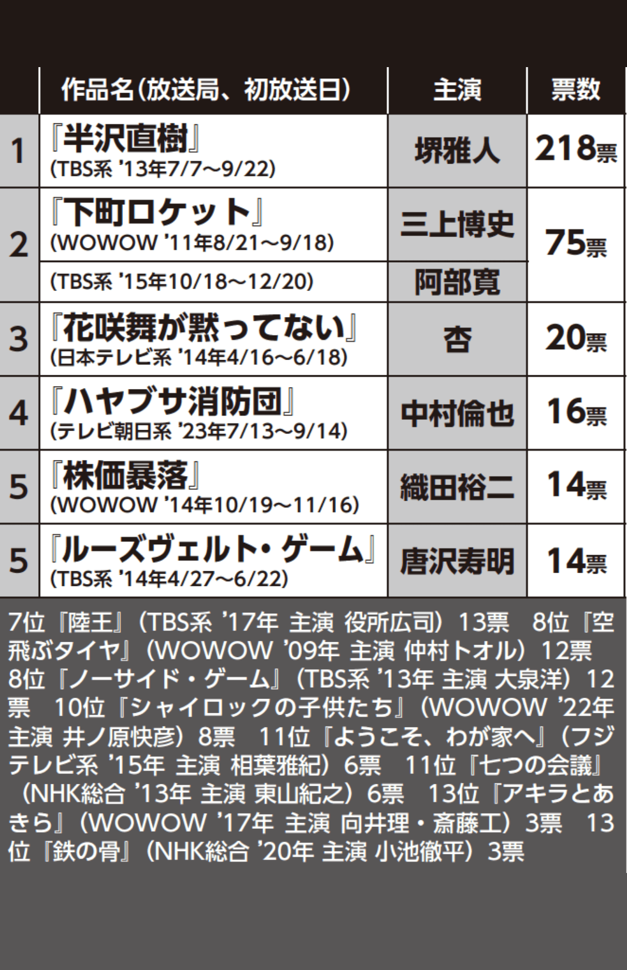 池井戸潤原作のドラマランキング