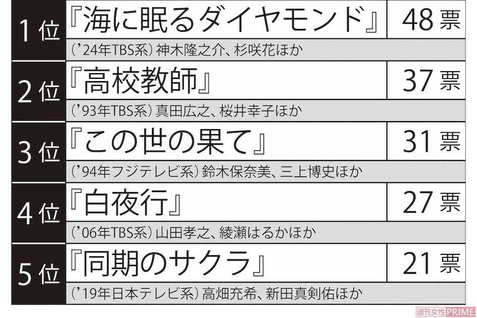 女性視聴者1000人が「最終回でがっかりした」ドラマランキング