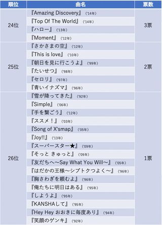 777人が選んだSMAPベストソングランキング「24位〜26位」『週刊女性PRIME』で集計したアンケート（20年9月9日〜9月19日）より