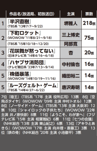 池井戸潤原作のドラマランキング