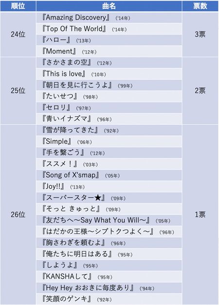 777人が選んだSMAPベストランキング「24位〜26位」『週刊女性PRIME』で集計したアンケート（20年9月9日〜9月19日）より