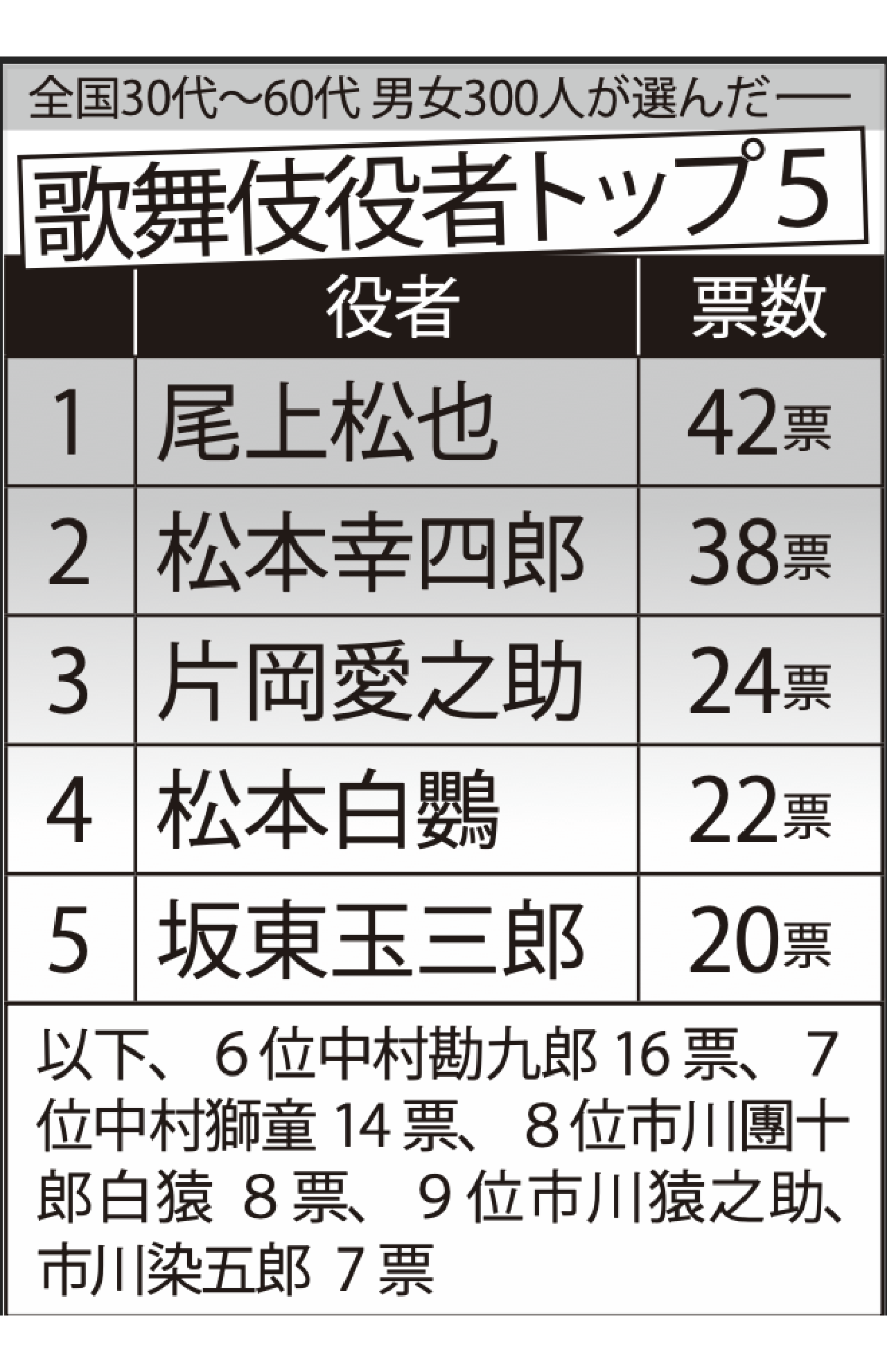 歌舞伎役者トップ5