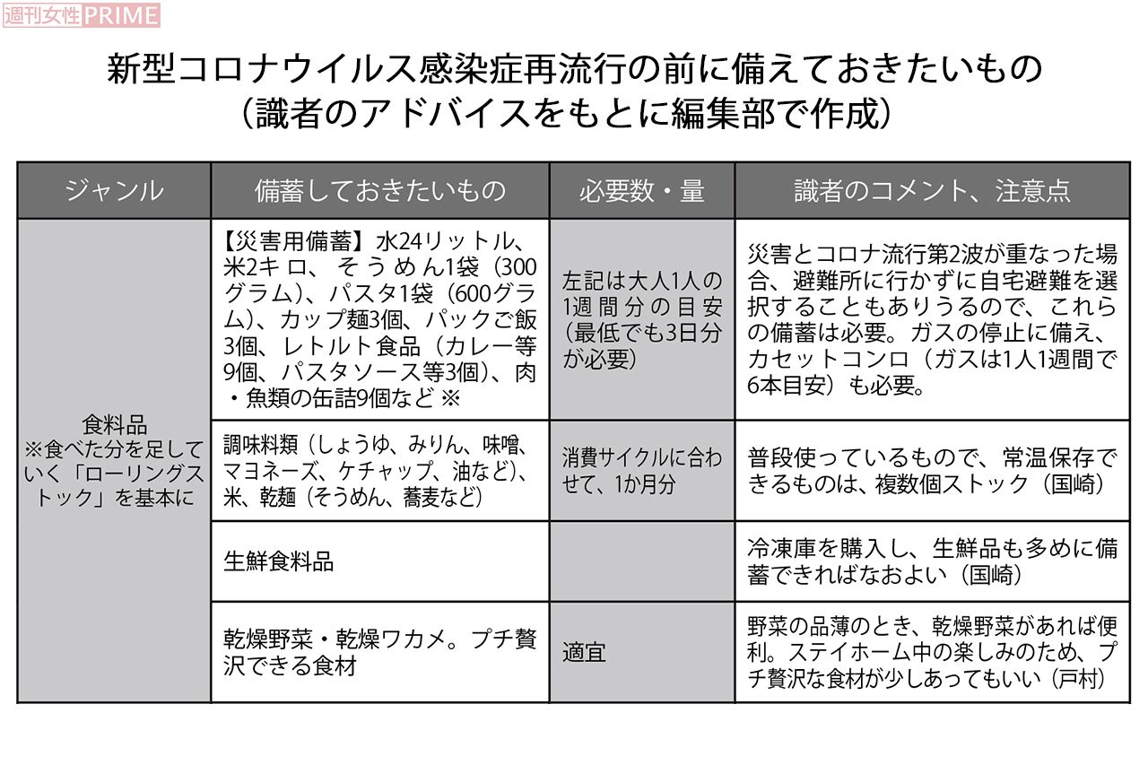 新型コロナウイルス感染症再流行の前に備えておきたいもの・食料品