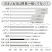※OECDの調査結果をもとに『週刊女性』作成(日本以外の国は女性の睡眠時間)