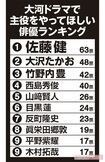 大河ドラマで主役をやってほしい俳優ランキング