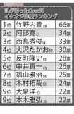 40代〜70代女性500人が選んだ「Over50・イケオジ俳優ランキング」