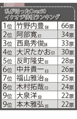 40代〜70代女性500人が選んだ「Over50・イケオジ俳優ランキング」