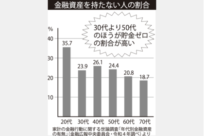 金融資産を持たない人の割合