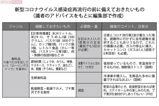 新型コロナウイルス感染症再流行の前に備えておきたいもの・食料品　※農林水産省「緊急時に備えた家庭用備蓄ガイド」の備蓄例より