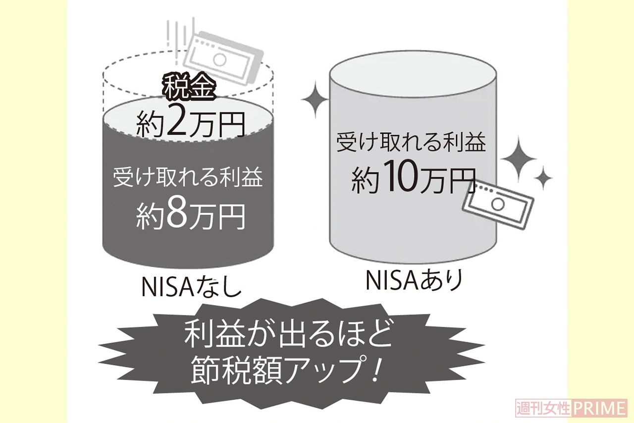 【NISA】長期運用でメリットを享受