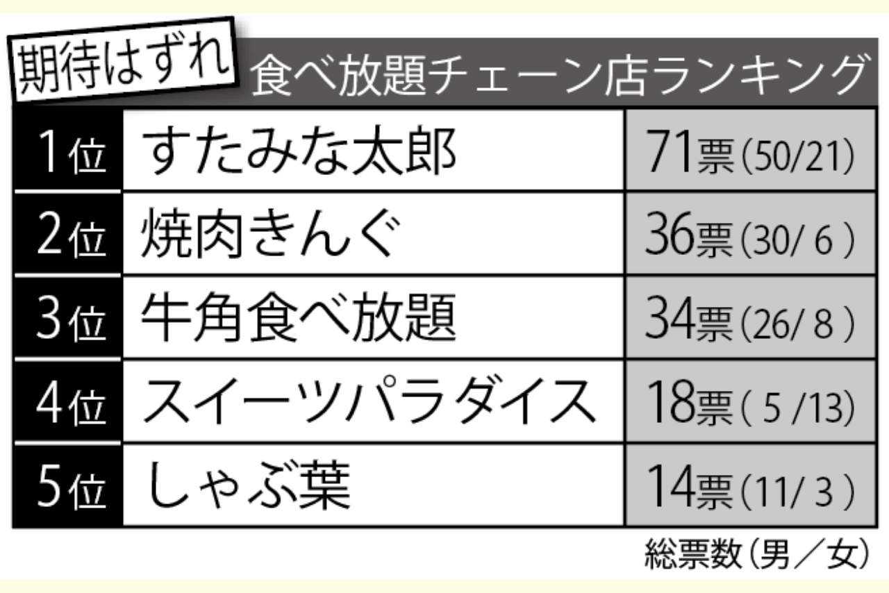 「期待はずれ」食べ放題チェーン店ランキングTOP5
