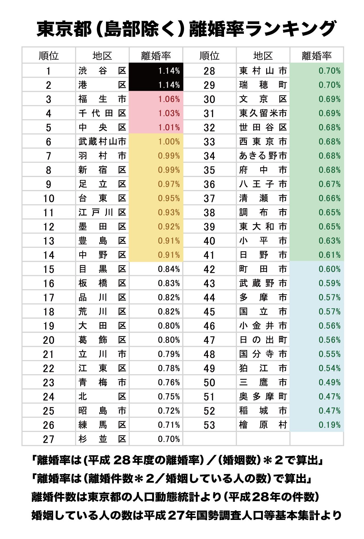 離婚率ランキング