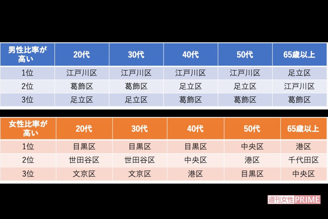 東京23区未婚の一人暮らし「男が多い区／女が多い区」 出典: 2015年国勢調査を元に独身研究家・荒川和久氏作成記事より
