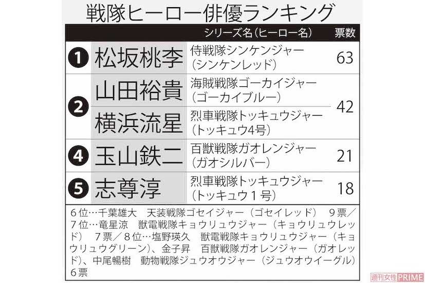 「私が沼った」戦隊ヒーロー俳優ランキング。30代～60代の男女300人が回答