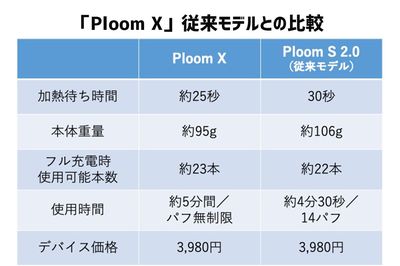 「Ploom X」従来モデルとの比較