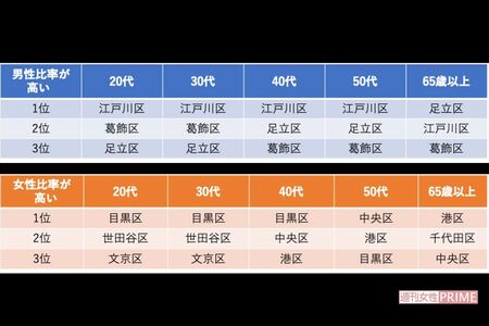 東京23区未婚の一人暮らし「男が多い区／女が多い区」出典:2015年国勢調査を元に独身研究家・荒川和久氏作成記事より