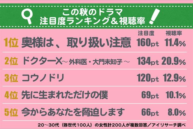 2017年10月までにスタートする民放のゴールデン・シルバータイム帯の主な新作ドラマ15番組が対象。視聴率はビデオリサーチによる関東地区調べ。注目度は放映開始前に調査し、1位3pt、2位2pt、3位1ptで算出