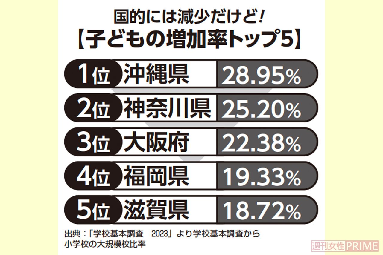 子どもの増加率トップ5