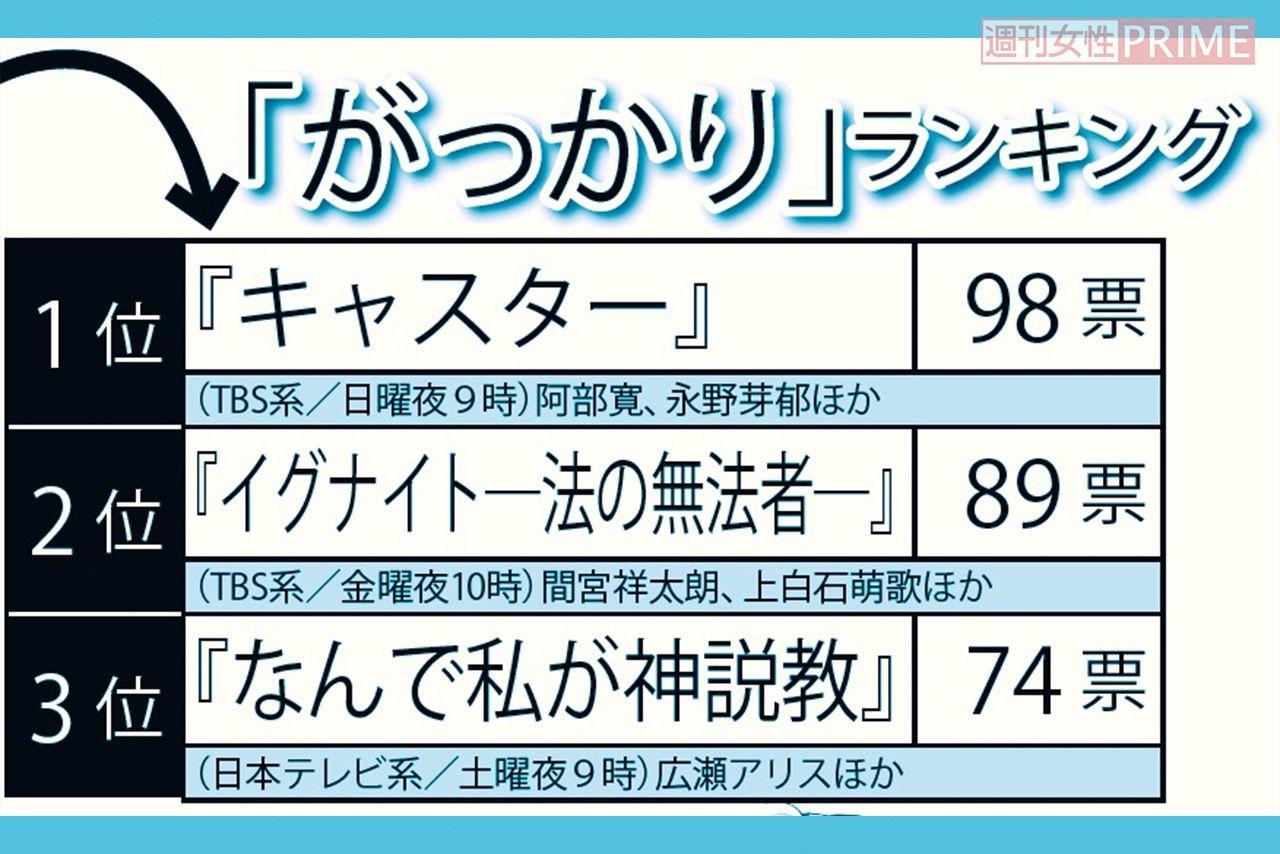春ドラマ「がっかり」ランキング