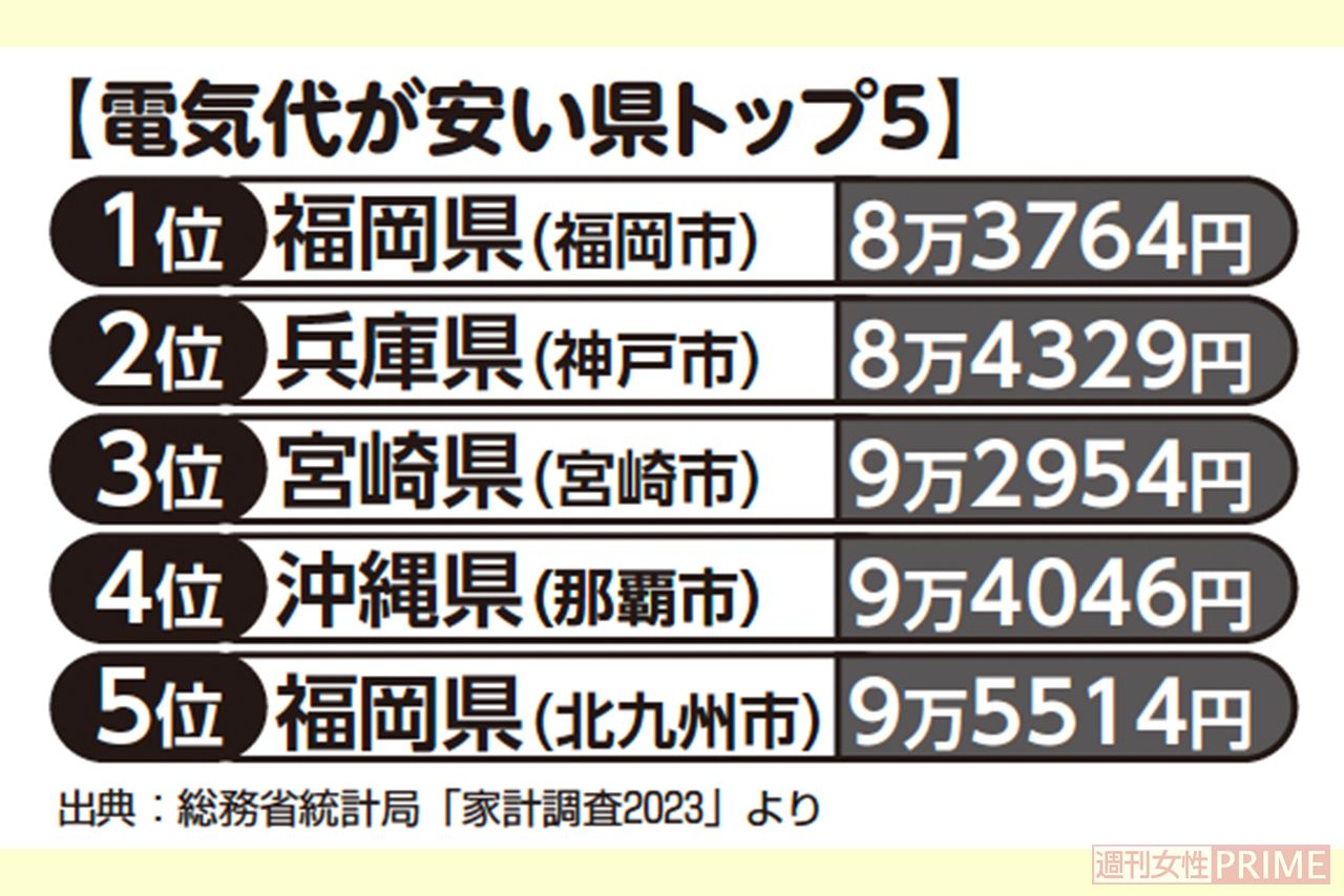 電気代が安い県トップ5
