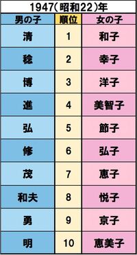 日本国憲法施行、学校給食開始、カスリーン台風、古橋廣之進が水泳で世界新記録【誕生】ビートたけし、高田純次、岸部一徳　出典/明治安田生命