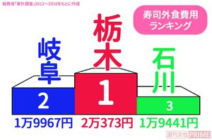 寿司外食費用ランキング　総務省「家計調査」2012〜2016をもとに作成