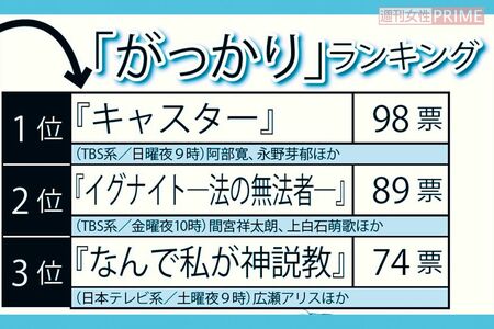 春ドラマ「がっかり」ランキング