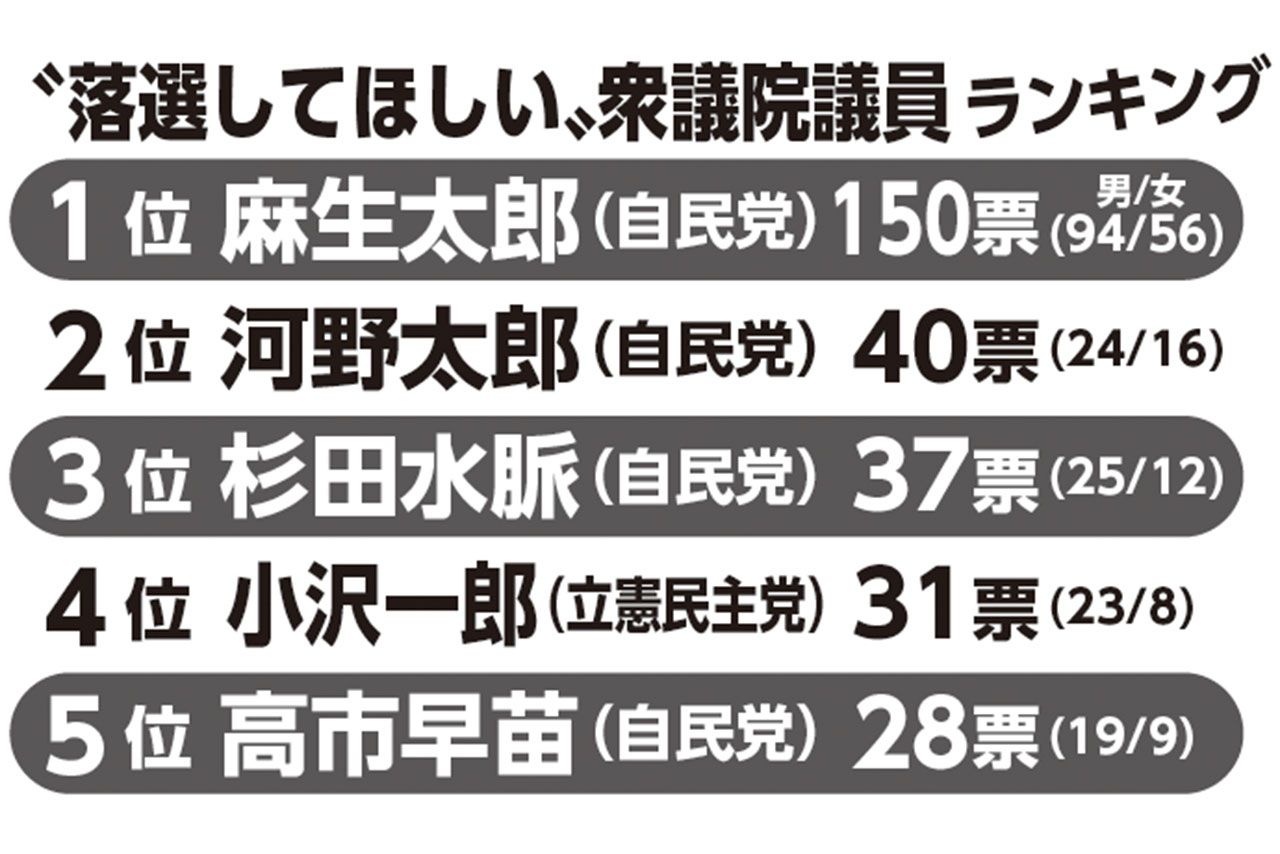 落選してほしい衆議院議員ランキング