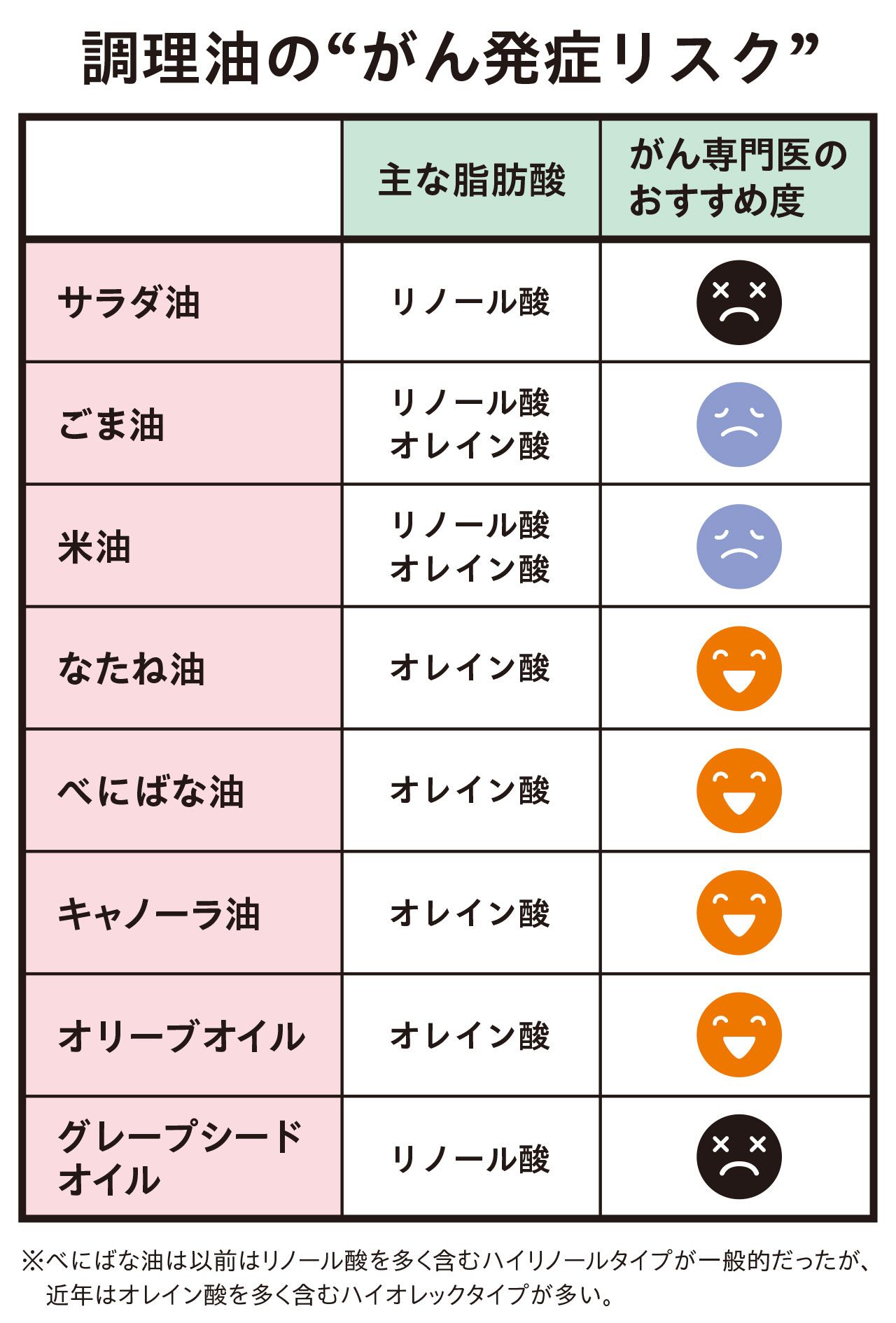 調理油と“がん発症リスク”（がん専門医・佐藤典宏先生監修）