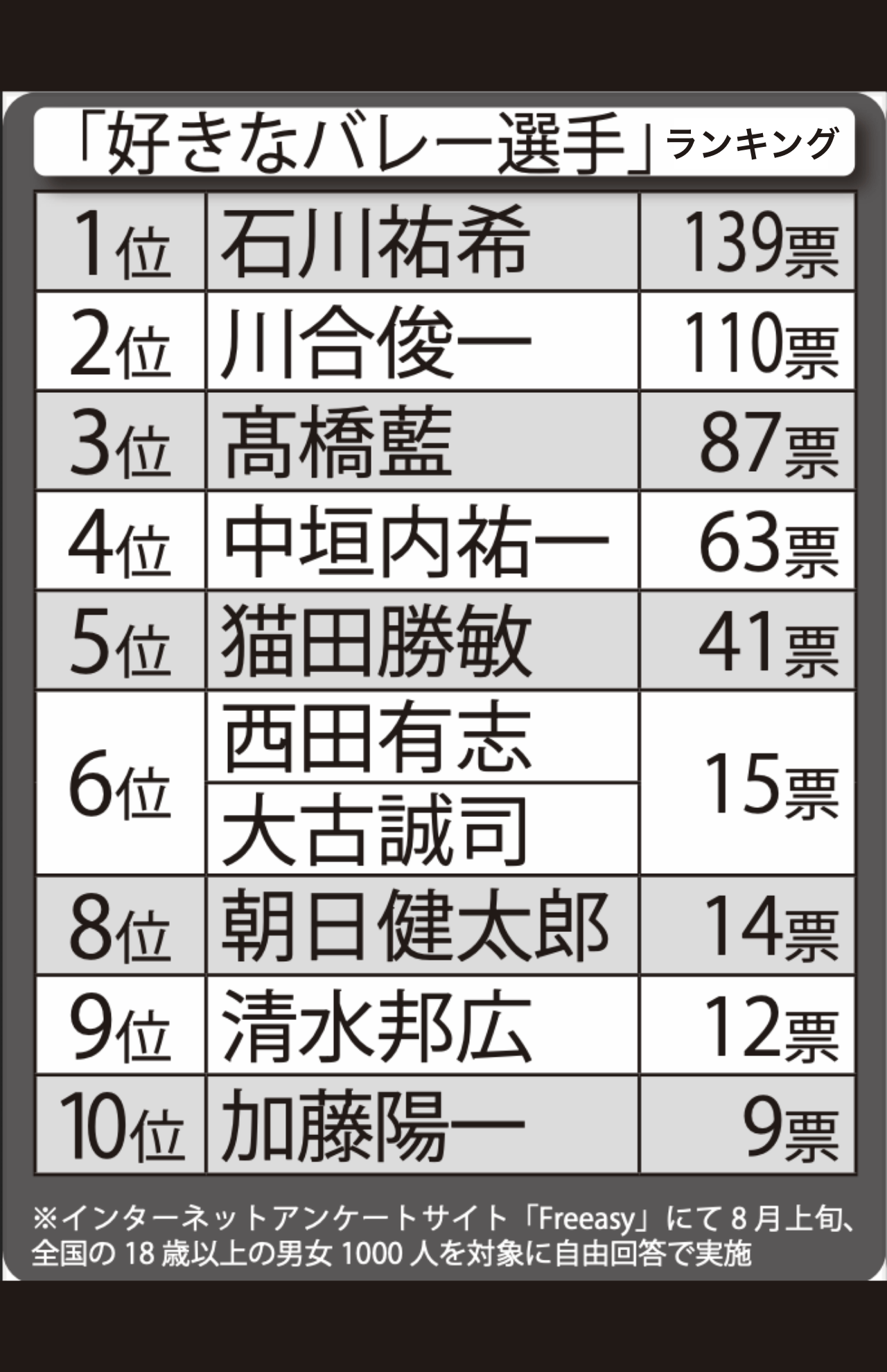 歴代「好きなバレー選手」ランキング