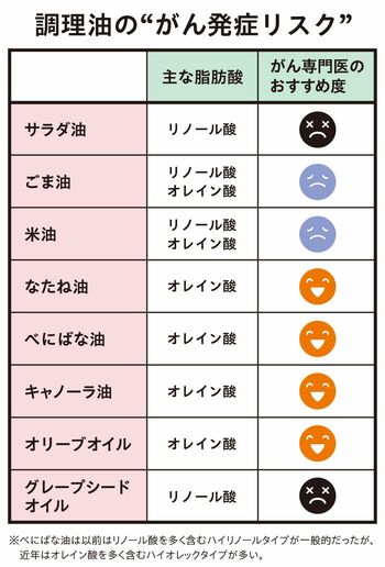 調理油と“がん発症リスク”（がん専門医・佐藤典宏先生監修）