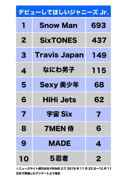 デビューしてほしいジャニーズJr.2018／週刊女性PRIME記事内の画像をクリックすると、昨年のランキングが表示されます！