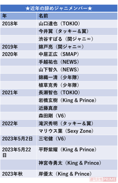 近年の辞めジャニメンバー