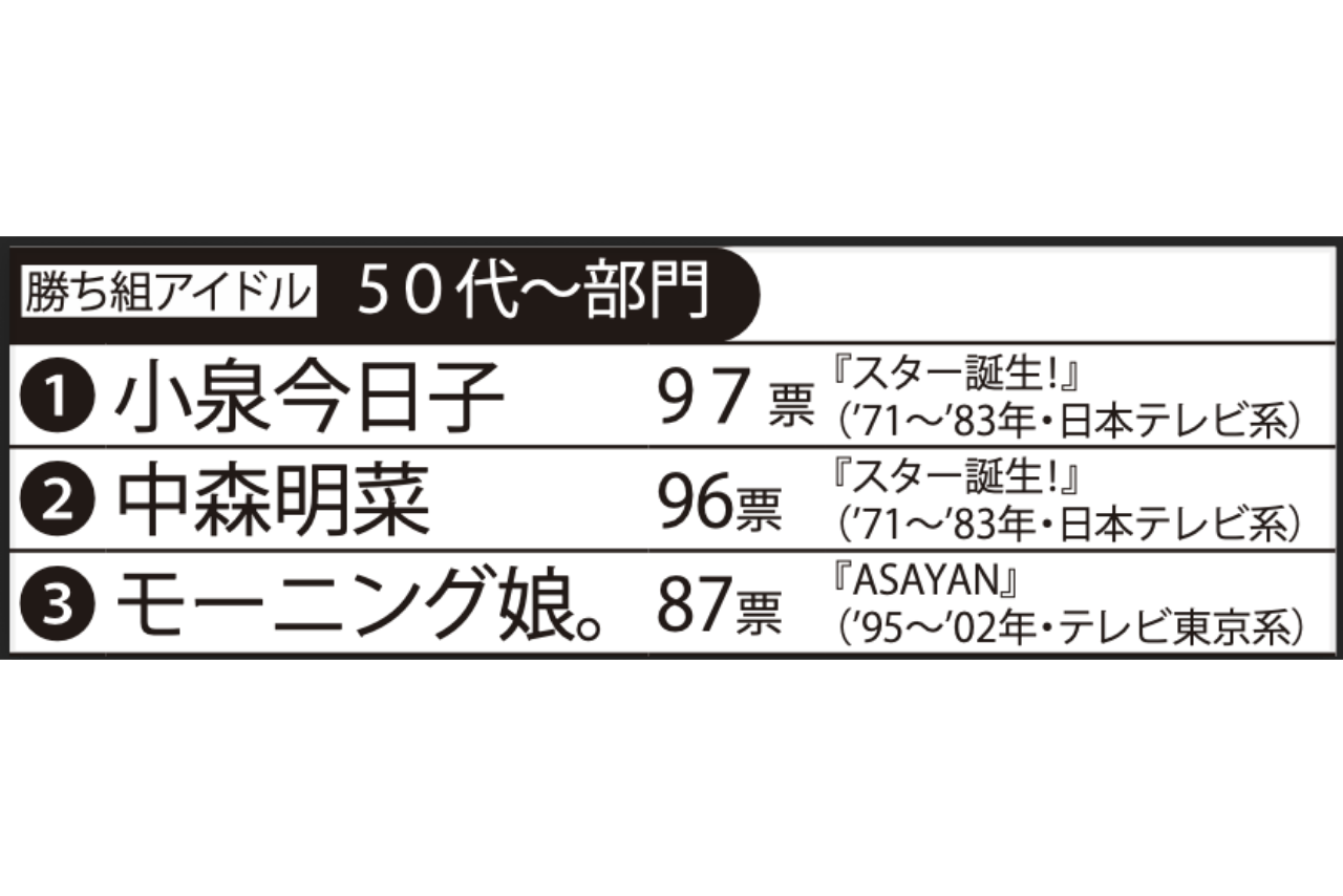 オーディション番組出身の勝ち組 アイドル50代～部門
